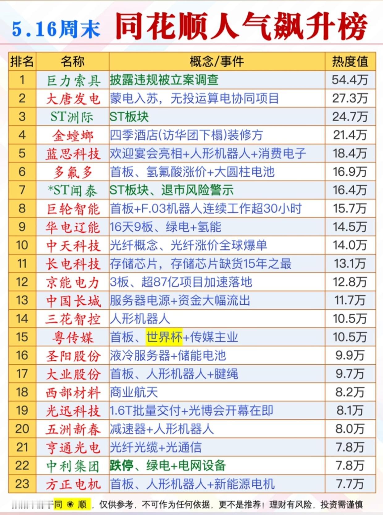 5.16同花顺人气飙升榜！23只个股被盯上，最高热度超54万

周末同花顺人气飙