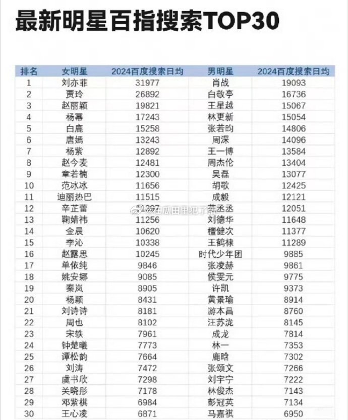 白鹿在百指排行榜连续几年断层领先诶[哆啦A梦吃惊] 