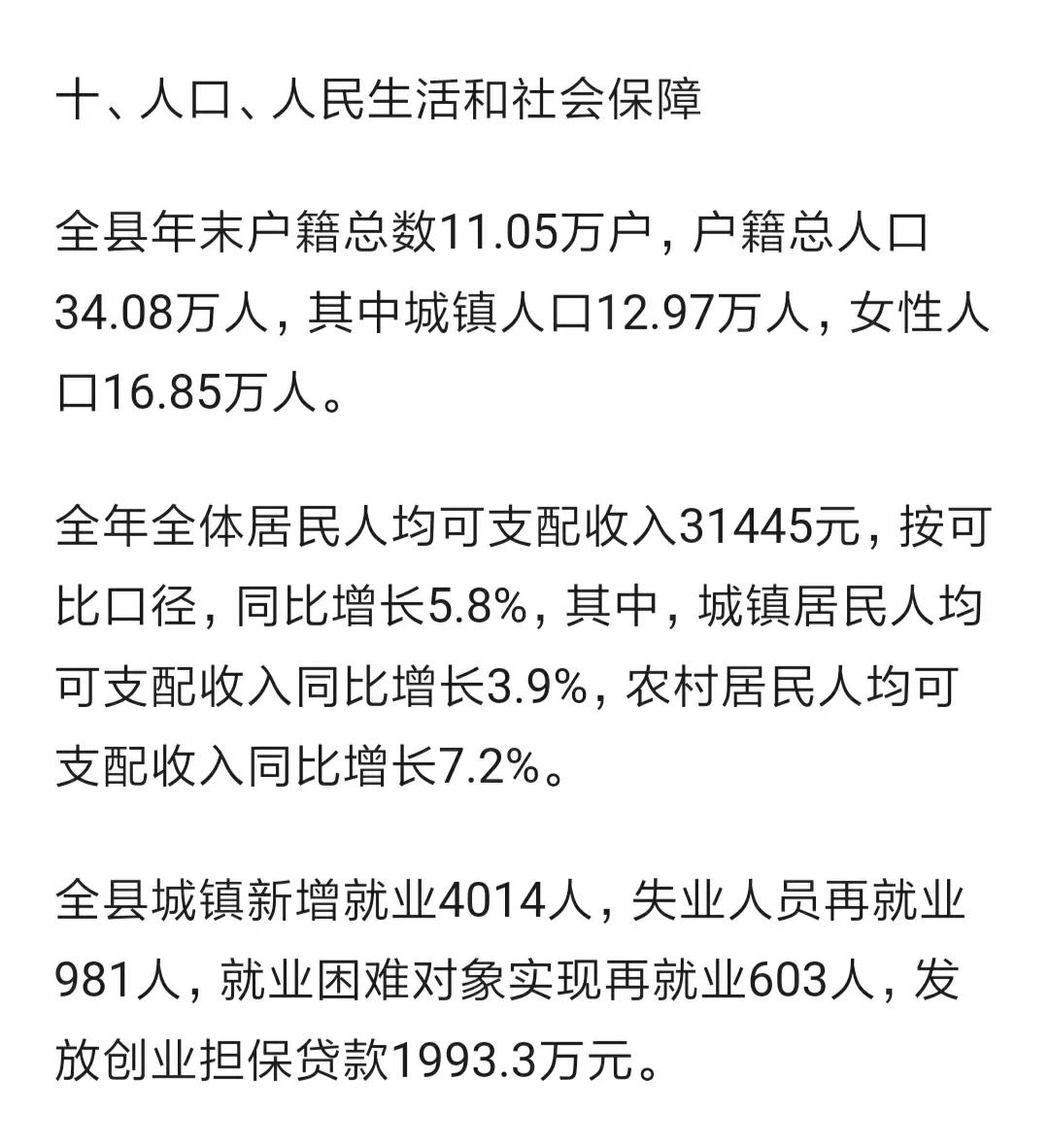 眉山市洪雅县公布2023年户籍人口和常住人口数据
去年全县户籍人口34.08万人