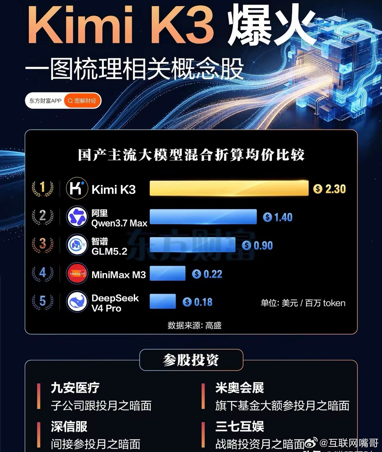 重磅！国家超算互联网上线Kimi K3 API，且兼容OpenAI接口，国产大模