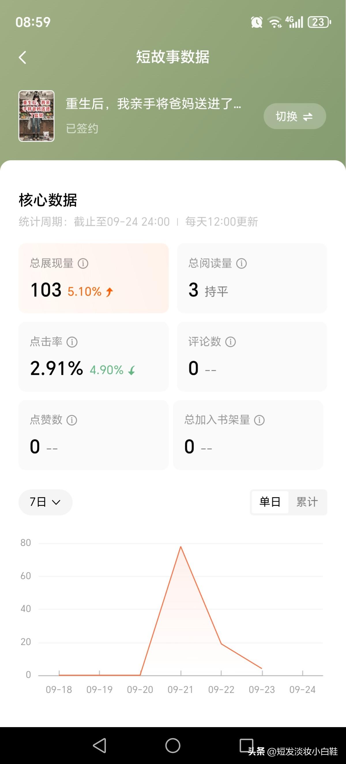 闲着无聊第一次写这种短故事，签约好几天了都没有阅读量，
感觉自己读着还是可以的，