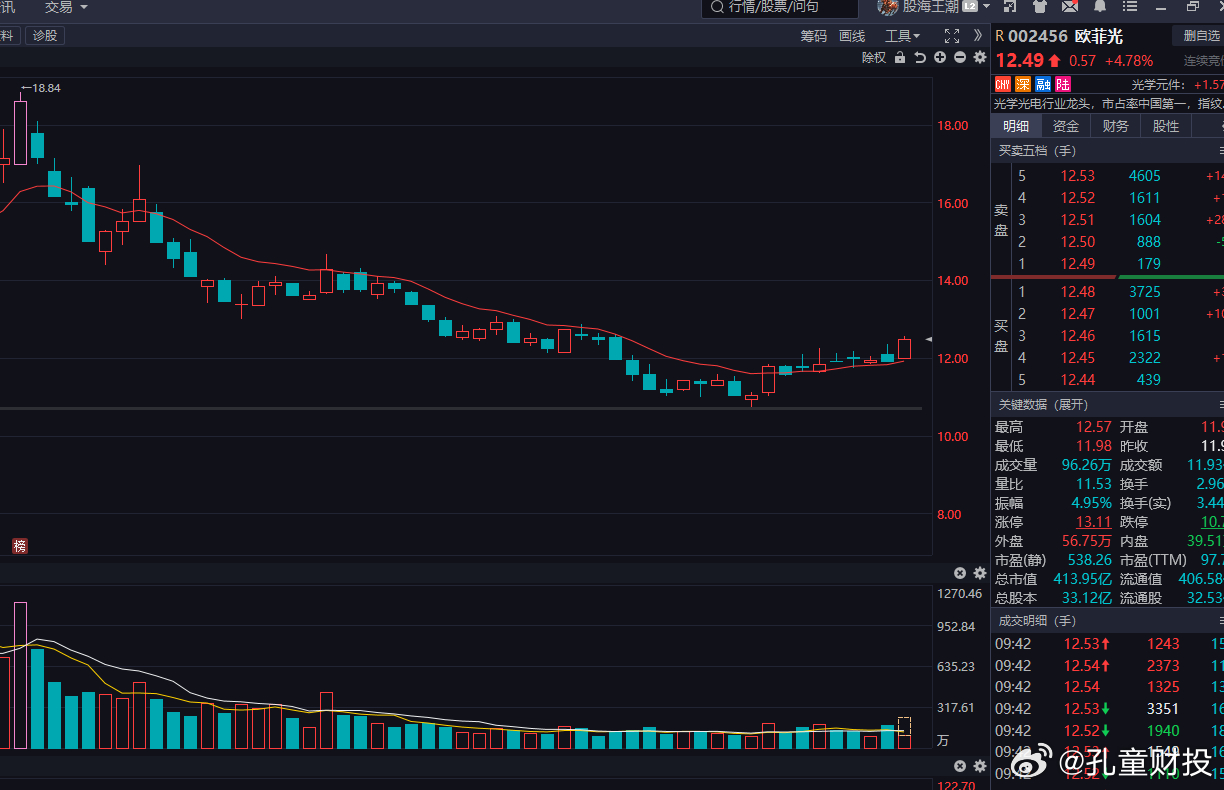 欧菲光12元的成本咱们是不是说过这个股到了这里存在一个反弹所以之前12买的今天就