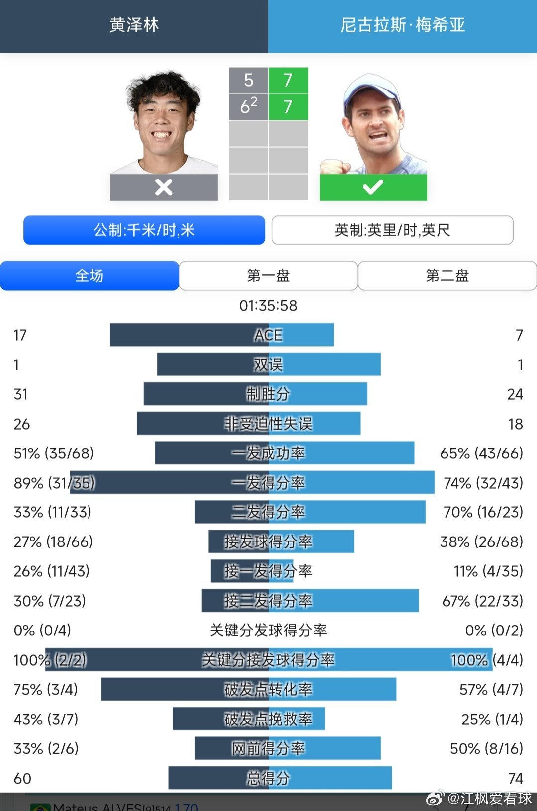 CH125莫雷利亚站🇲🇽男单第1轮黄泽林🇭🇰5-7/6-7(2)不敌梅希