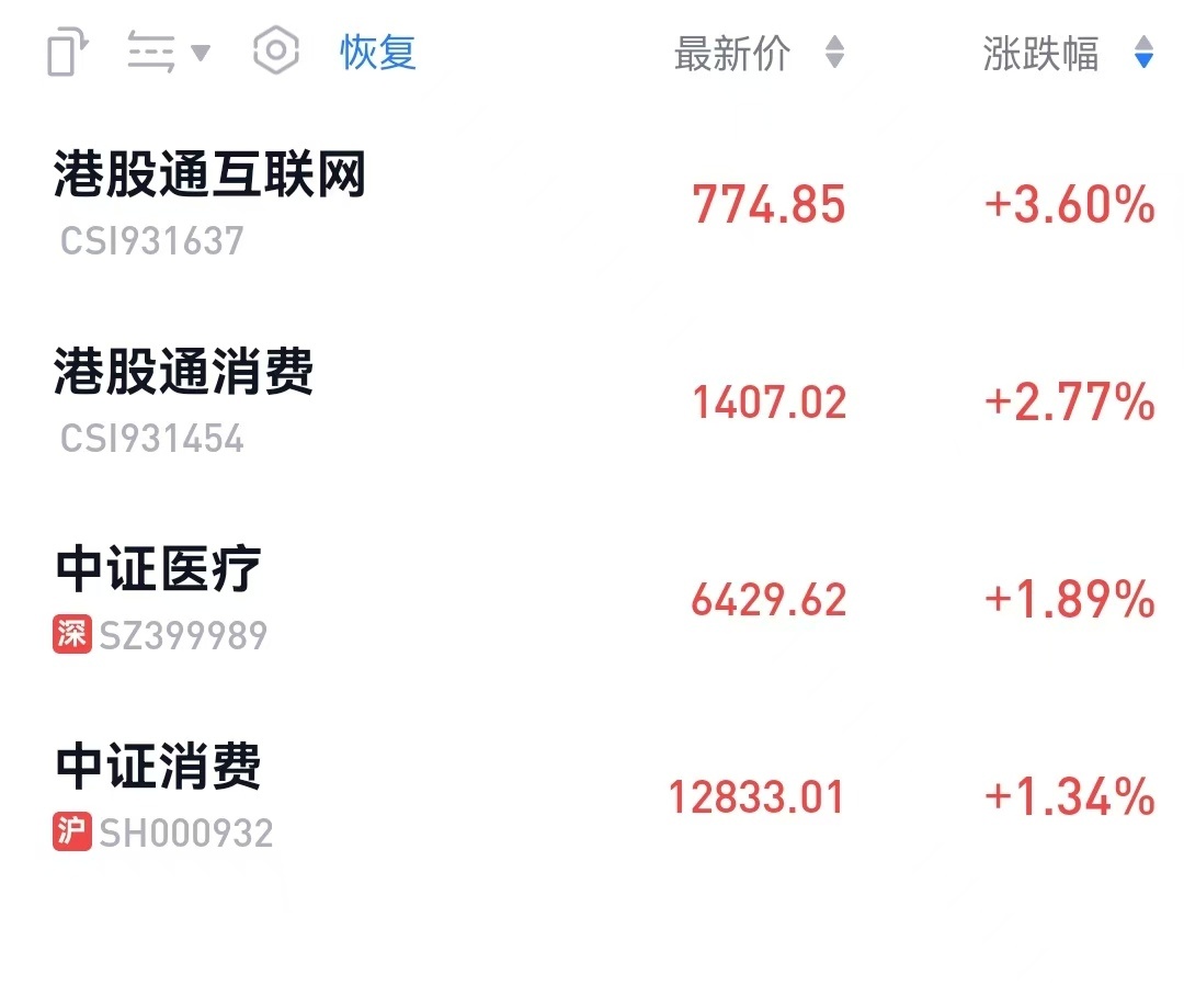 港股通互联网、港股通消费、中证医疗、中证消费这些低估蓝筹指数继续大涨，价值回归，
