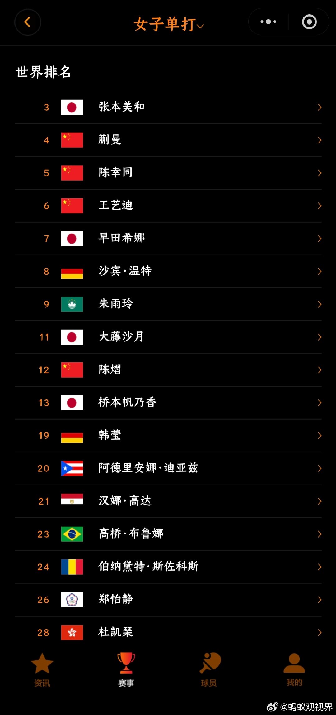 【WTT澳门冠军赛中国队参赛名单】7月31日，WTT澳门冠军赛中国队参赛名单公布