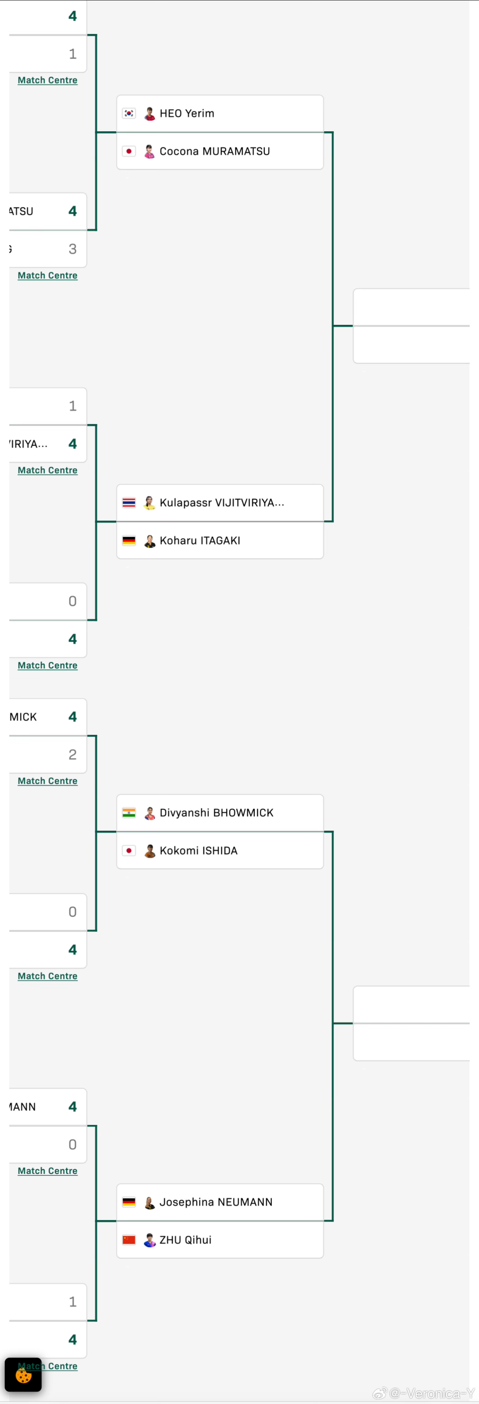 祝启慧若想在U15夺冠可能需要接连战胜她在亚青赛女单决赛输过的迪乌扬诗和亚青赛女