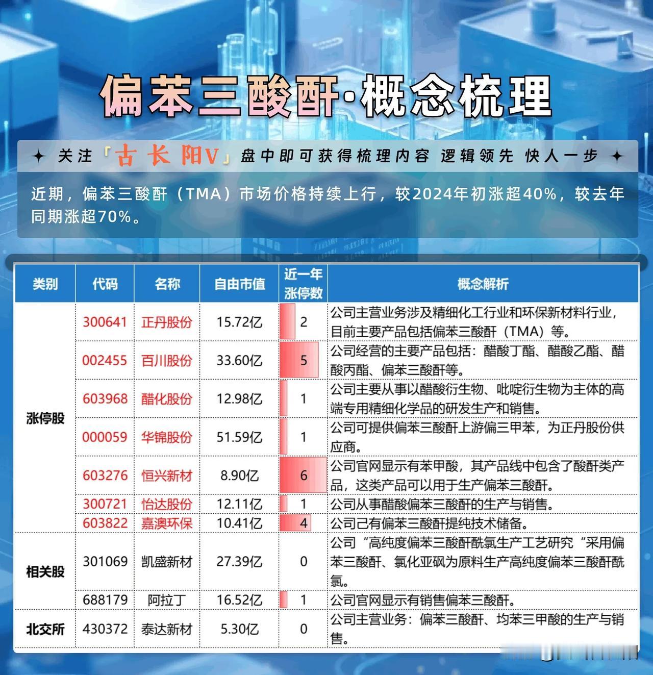 新概念题材新市场机会，近期偏苯三酸酐价格持续上涨，今年已上涨40%。这给生产偏苯