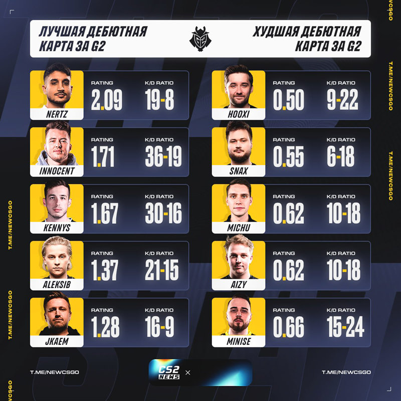 在BCG大师赛S1中，NertZ迎来了他在G2的首秀。首场比赛结束后，外媒统计了