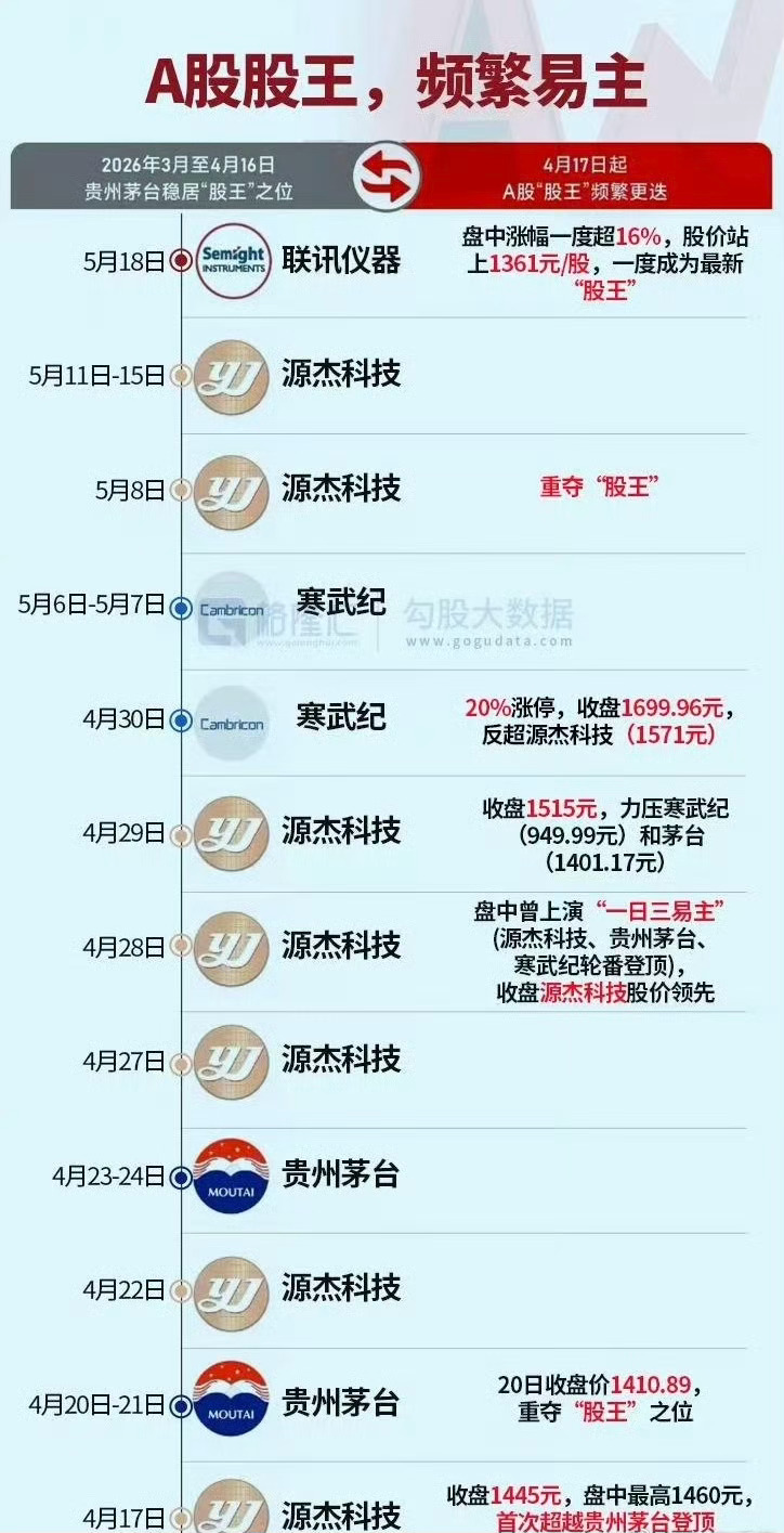 今年还有多少个“股王”？A股股王争夺战