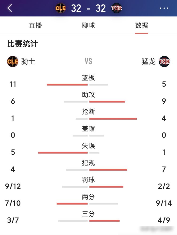 裁判哨子都快吹冒烟了，上半场罚球12比2，结果22岁的巴恩斯，直接骑着哈登的脸，
