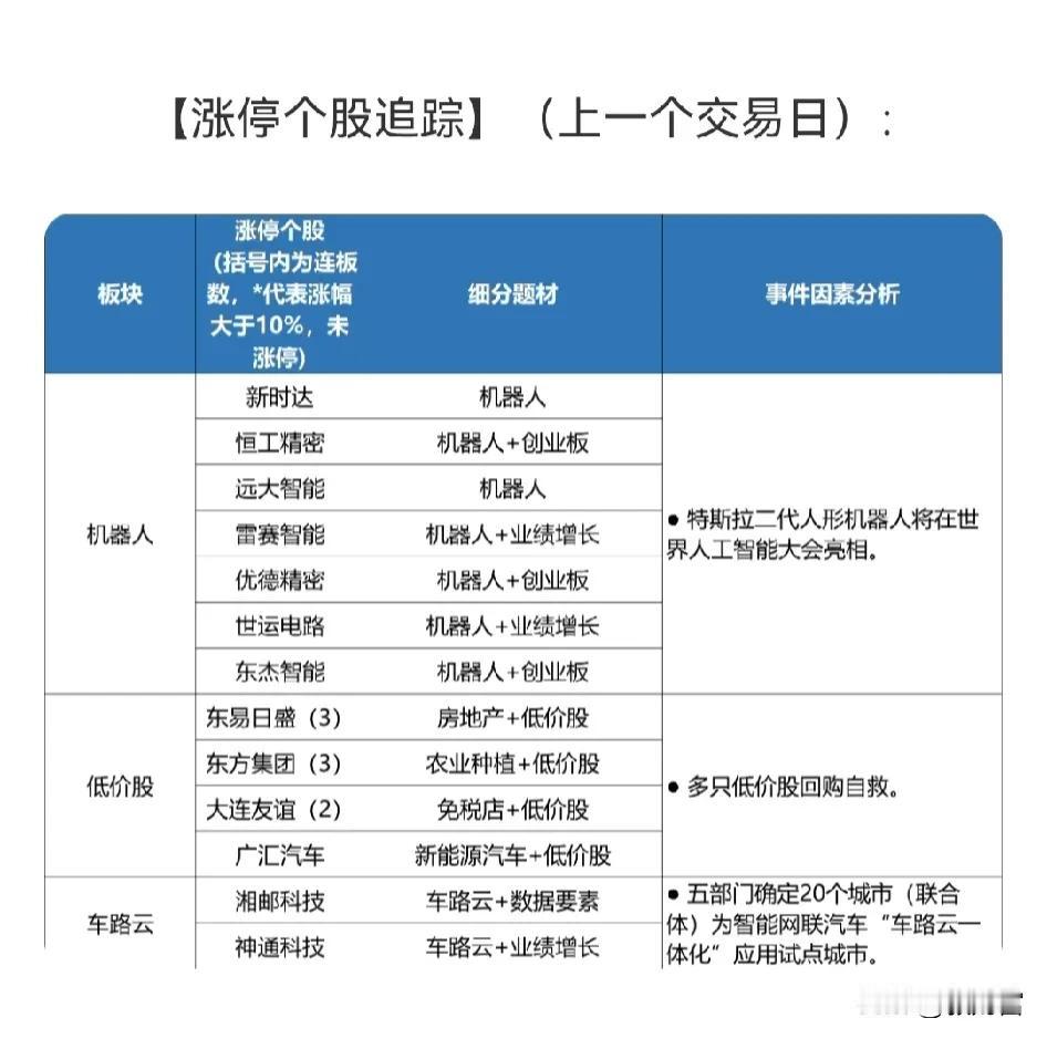 1异动追踪：机器人、低价股、车路云
2公告淘金…个股风险提示#科技股动态分享# 