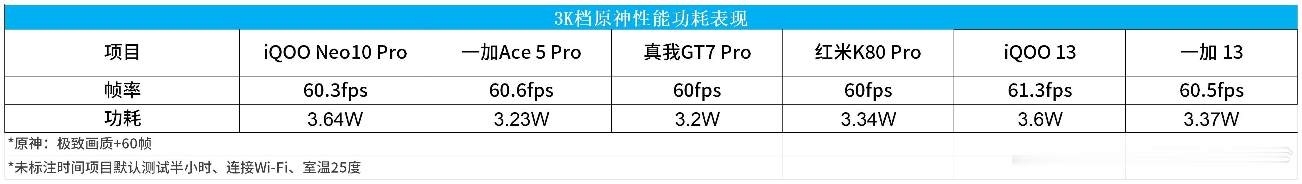 3K档机型原神半小时游戏实测：六款机型十八般武艺，都能把平均帧稳定在60帧以上。