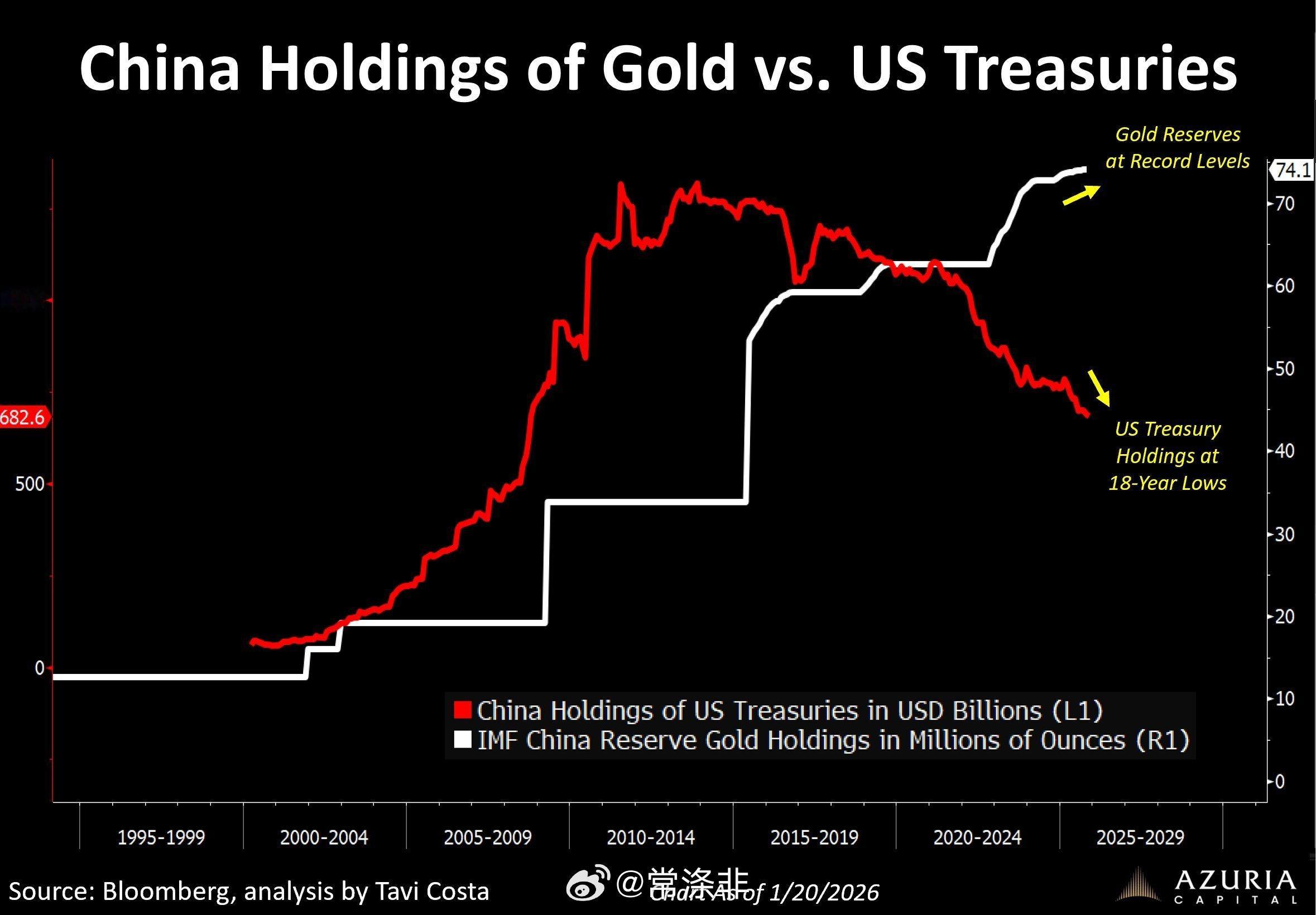 【中国正在抛售美国国债  大量买入黄金】⚠️中国的黄金储备达到7410万盎司，创