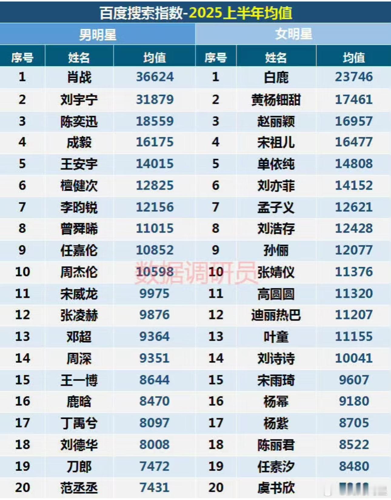 2025上半年明星百度指数值，来看看是不是符合大家体感[嘻嘻][嘻嘻][嘻嘻][