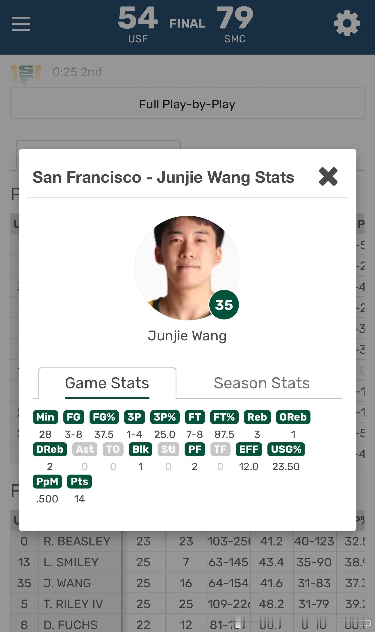 旧金山54比79惨败圣玛丽，王俊杰先发出场28分钟14分3板1帽王俊杰NCAA