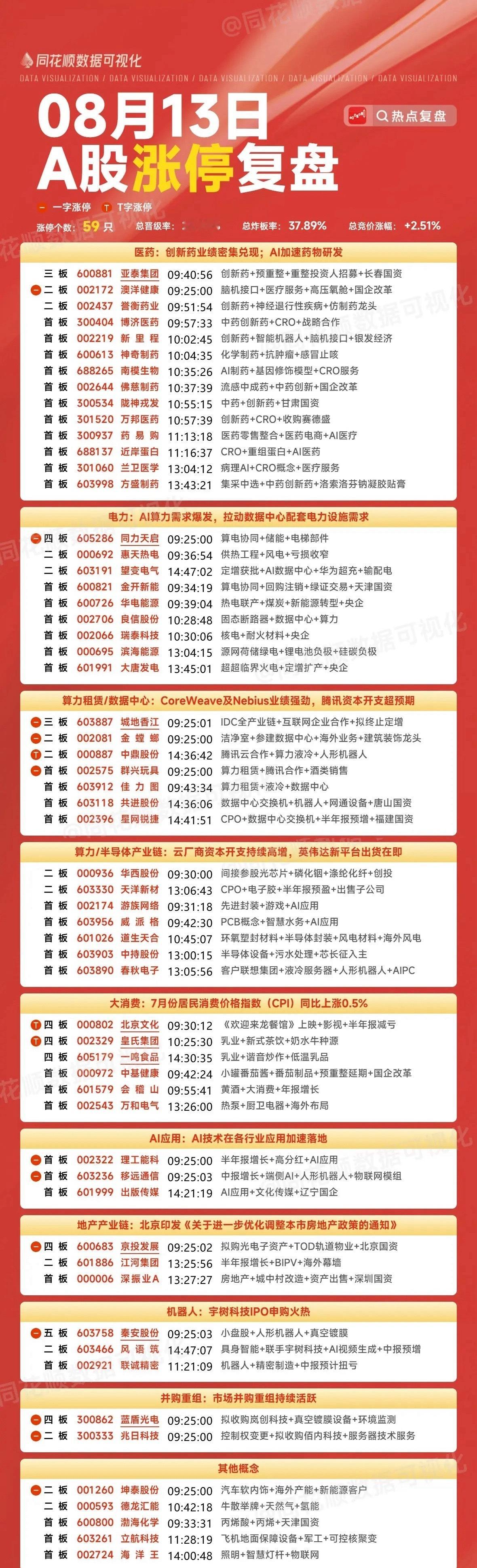8月13号涨停板复盘医药，14家涨停电力，9家涨停算力租赁，7家涨停算力半导体产