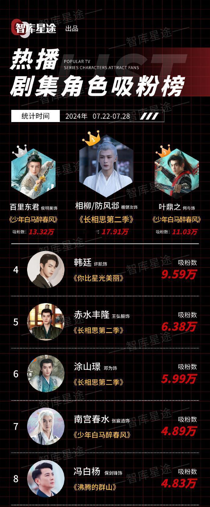 #檀健次连续三周登顶热播剧集角色吸粉榜# 檀健次在《长相思 2》中把相柳和防风邶