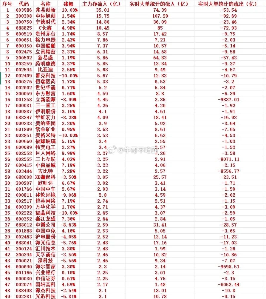 7月29号上午盘，主力趁低位大幅买入这些个股 