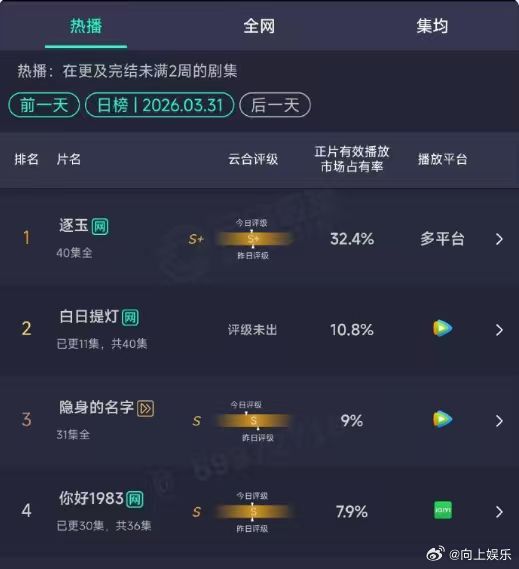 贺思慕妈咪白日提灯10.8%白日提灯10.8%贺思慕妈咪，谁懂今日份的追剧团现场
