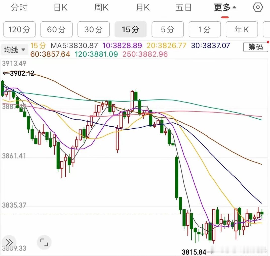 午评：A股早盘止跌企稳，下午或还能向上加速，兄弟们莎莎怎么说从今天上午收盘的情况
