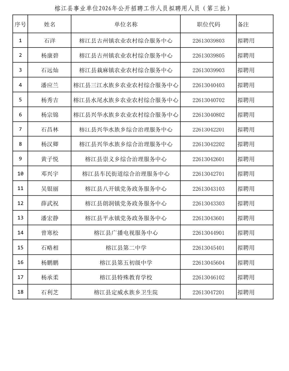 【贵州黔东南】榕江县事业单位2026年公开招聘工作人员拟聘用人员公示（第三批）！