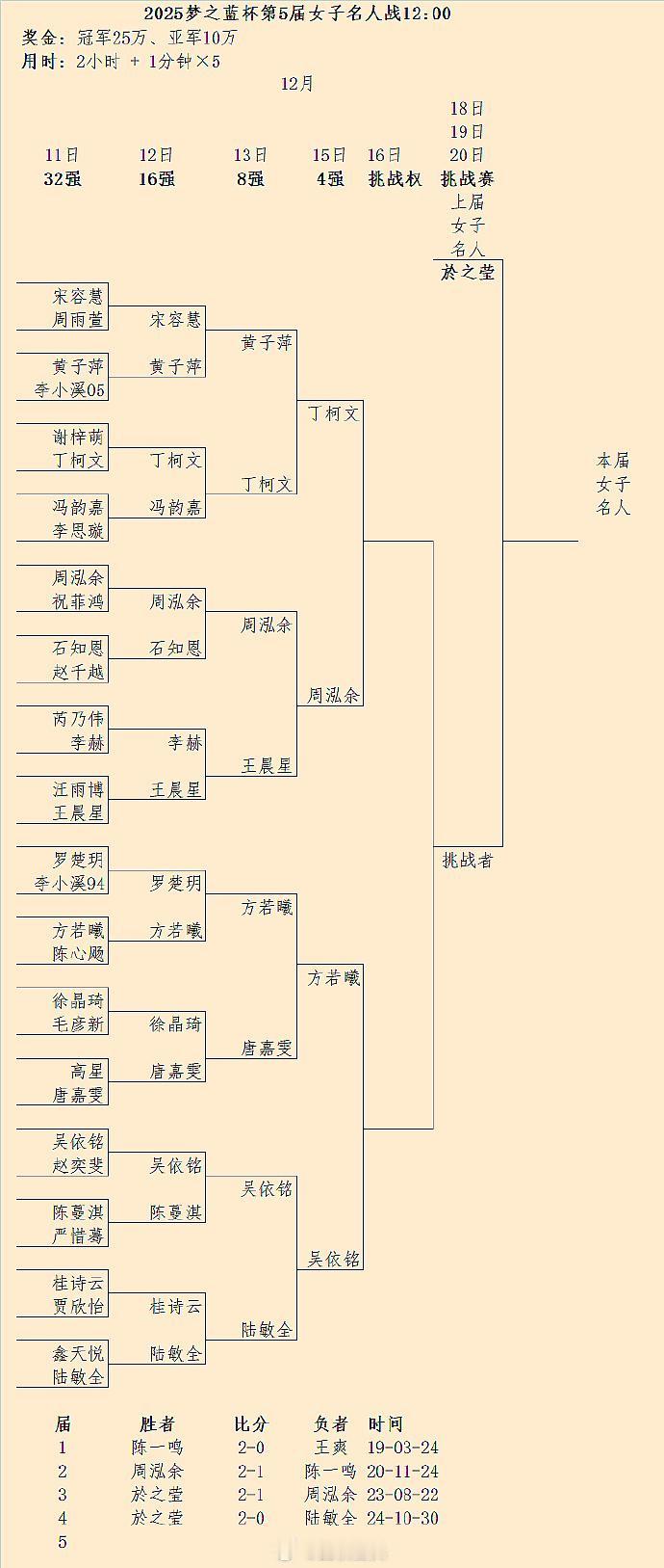 丁柯文-周泓余，方若曦-吴依铭：第5届女子名人战15日半决赛对阵