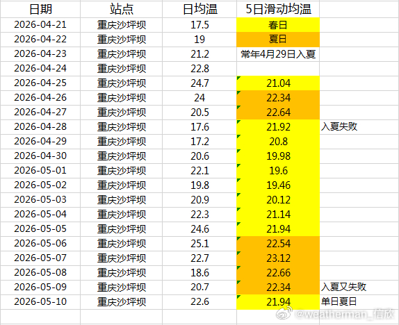 【南方入夏进展】近期重庆和南昌，虽然有了滑动夏日，但没有能连续5组，因此入夏失败