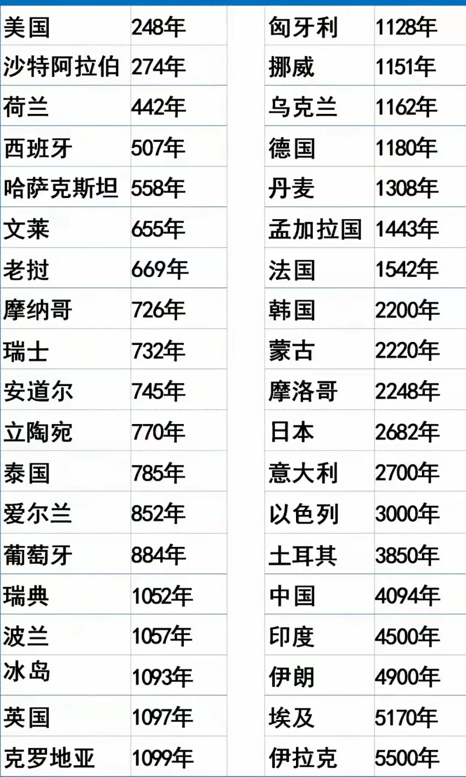 世界各国建国年数排名