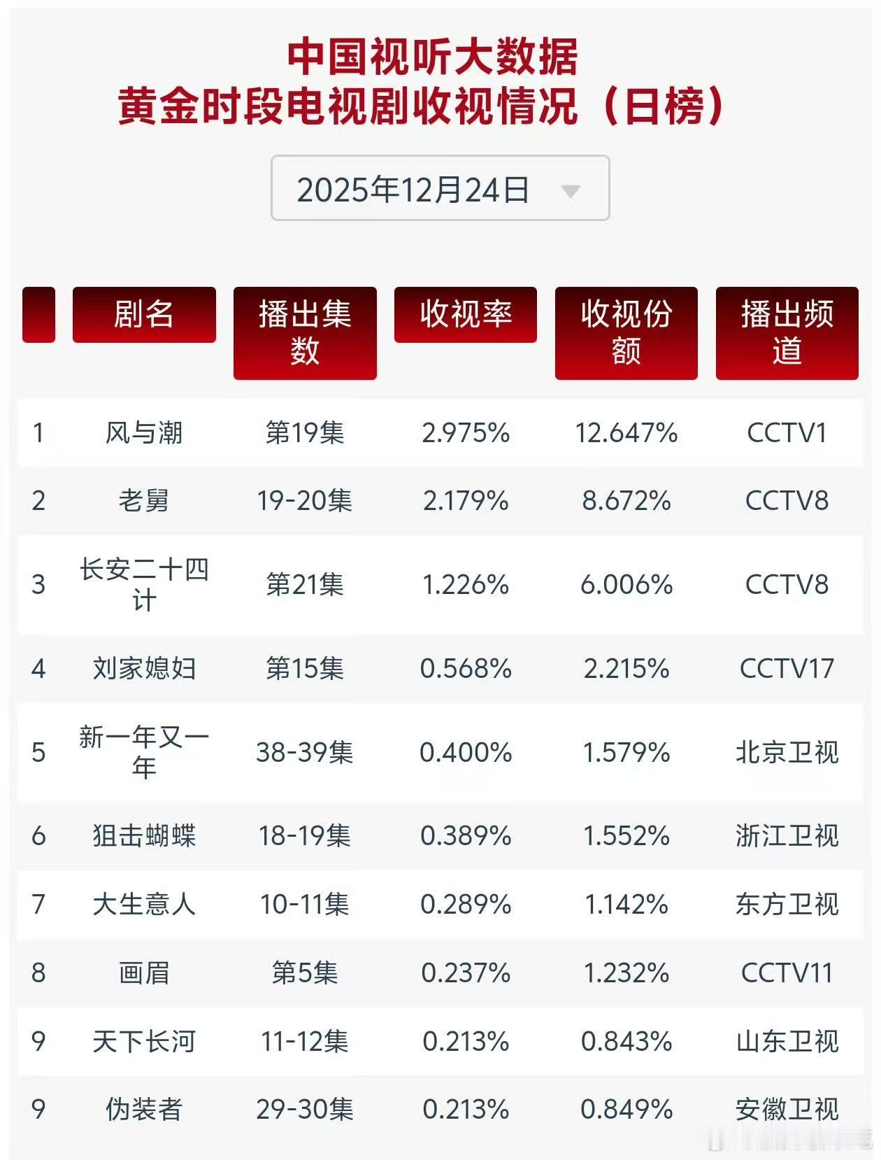 风与潮收视率新高风与潮cvb收视率风与潮cvb收视率，新高，
