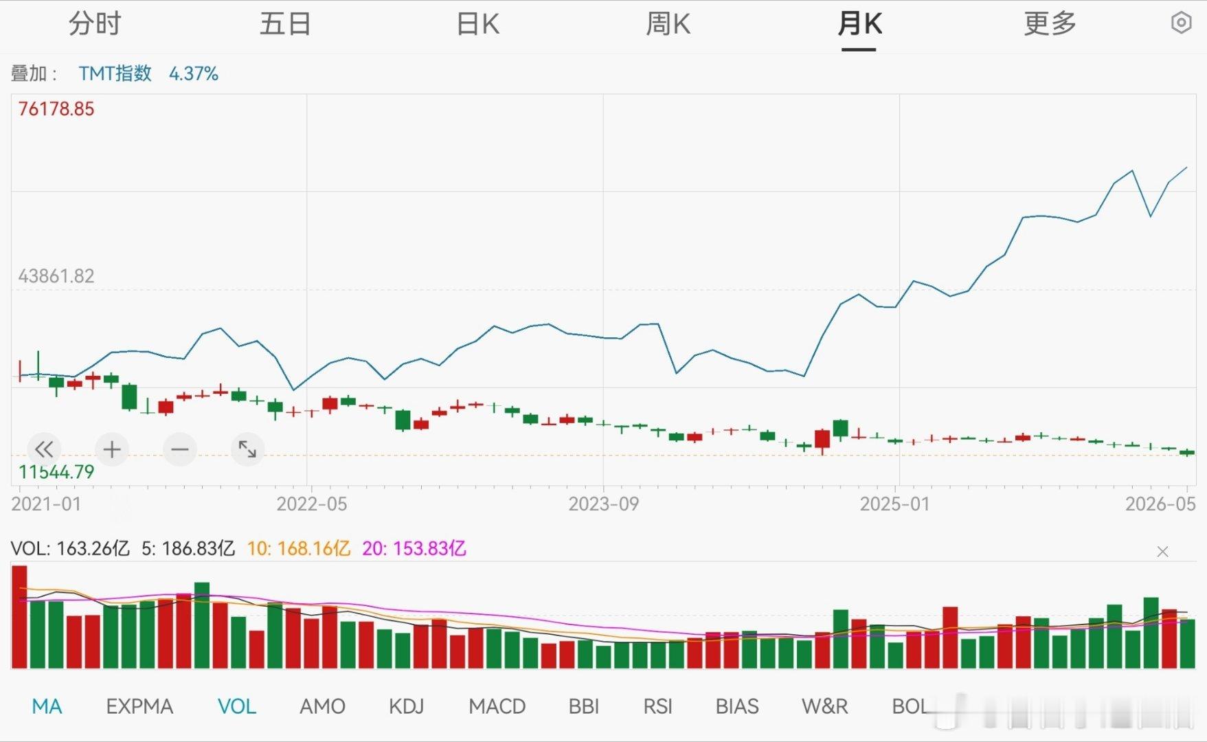 当下行情，作为一个为数不多，几十年守寡内需，从没漂移过的基金经理，我现在内心波澜