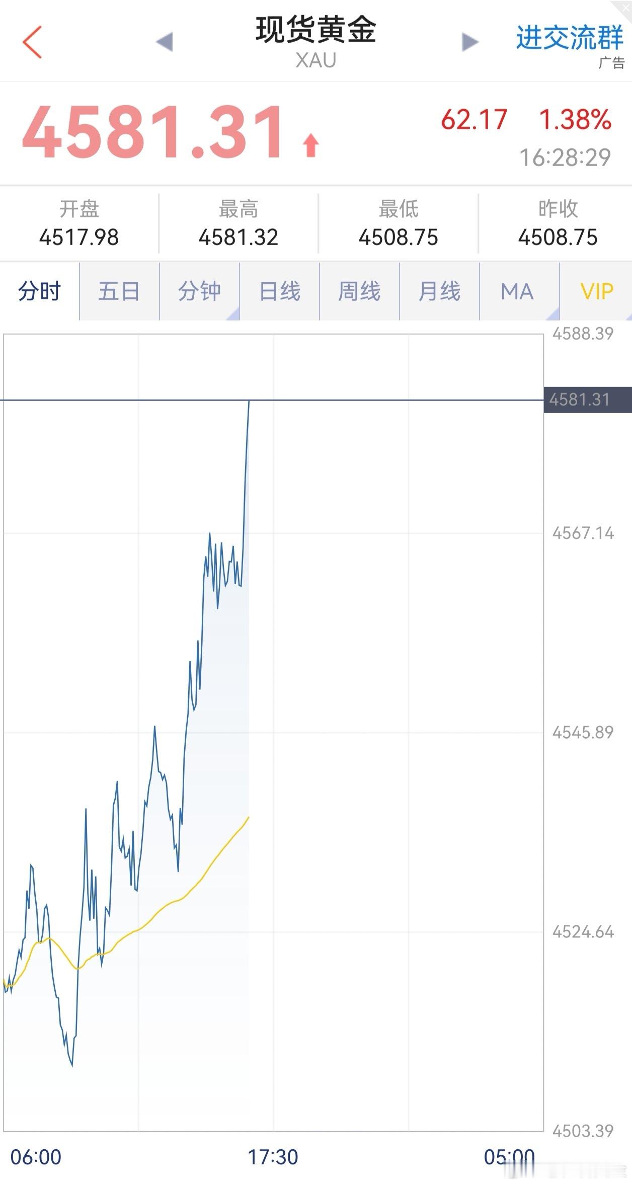 黄金多头气势如虹，今天4550美元抓空失败了，不过老程认为当前点位做多肯定不合适