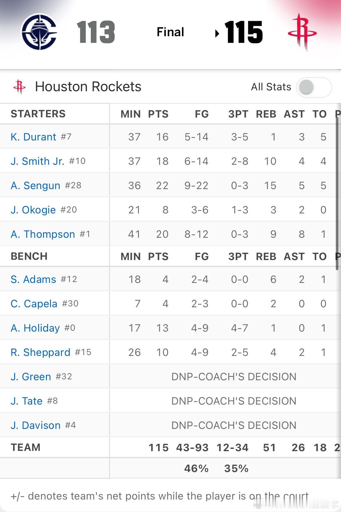 全场比赛结束，火箭主场115比113险胜快船！！！大家有什么想说的吗？申京22分