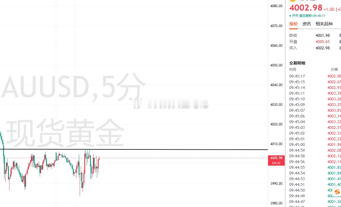 黄金早盘4003/4004空一次，防守4018，目标下方3980、3960黄金金