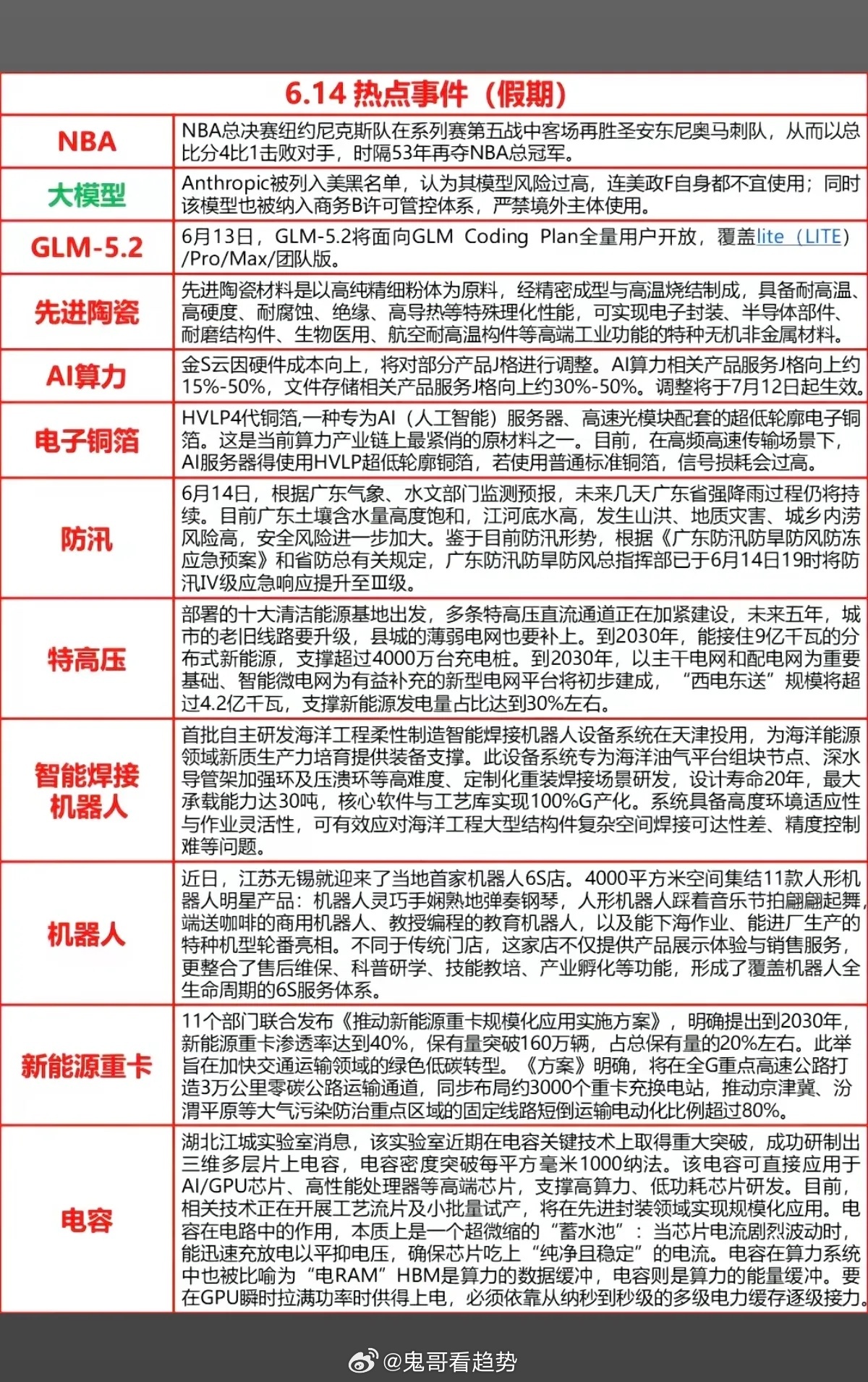 6.15周一  财经热点+信息参考！1.先进陶瓷2.算力AI3.电子铜箔4.防汛