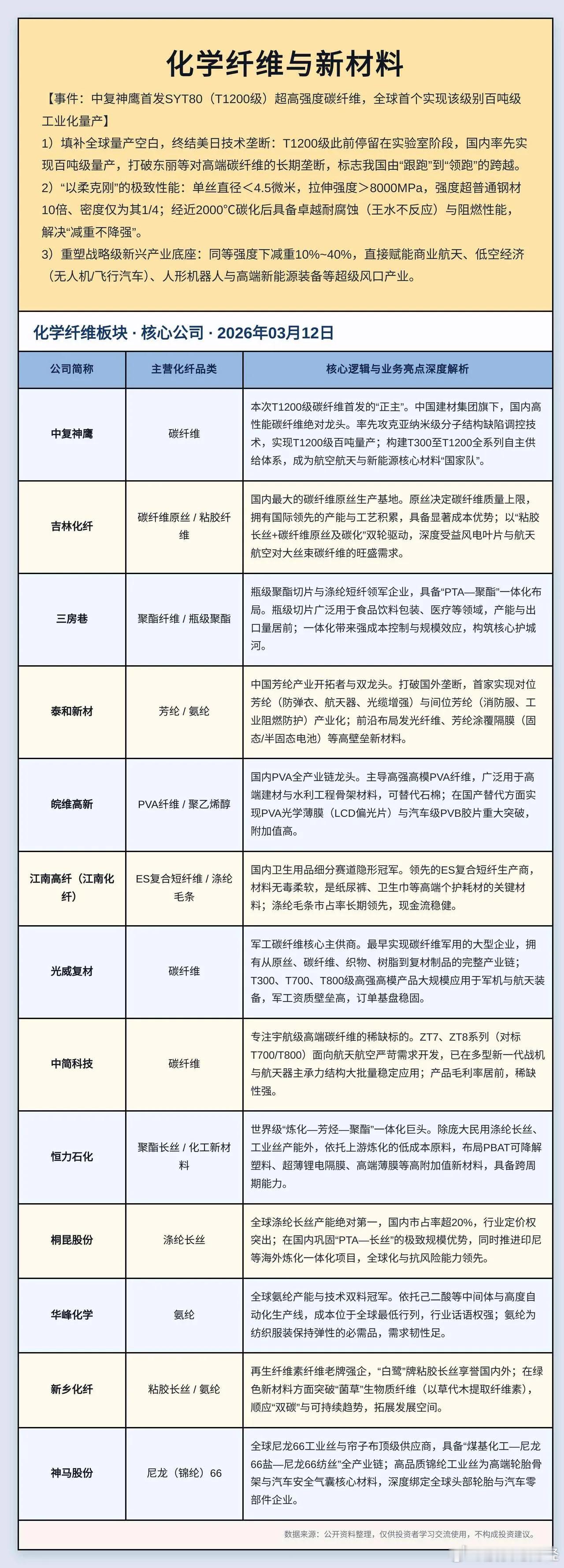 碳纤维概念产业链梳理 