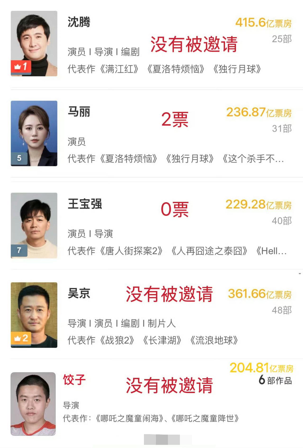 大众百花奖改名吧，大众水花奖！

娱乐圈这些颁奖礼我早就不关心了，水分充足，没啥