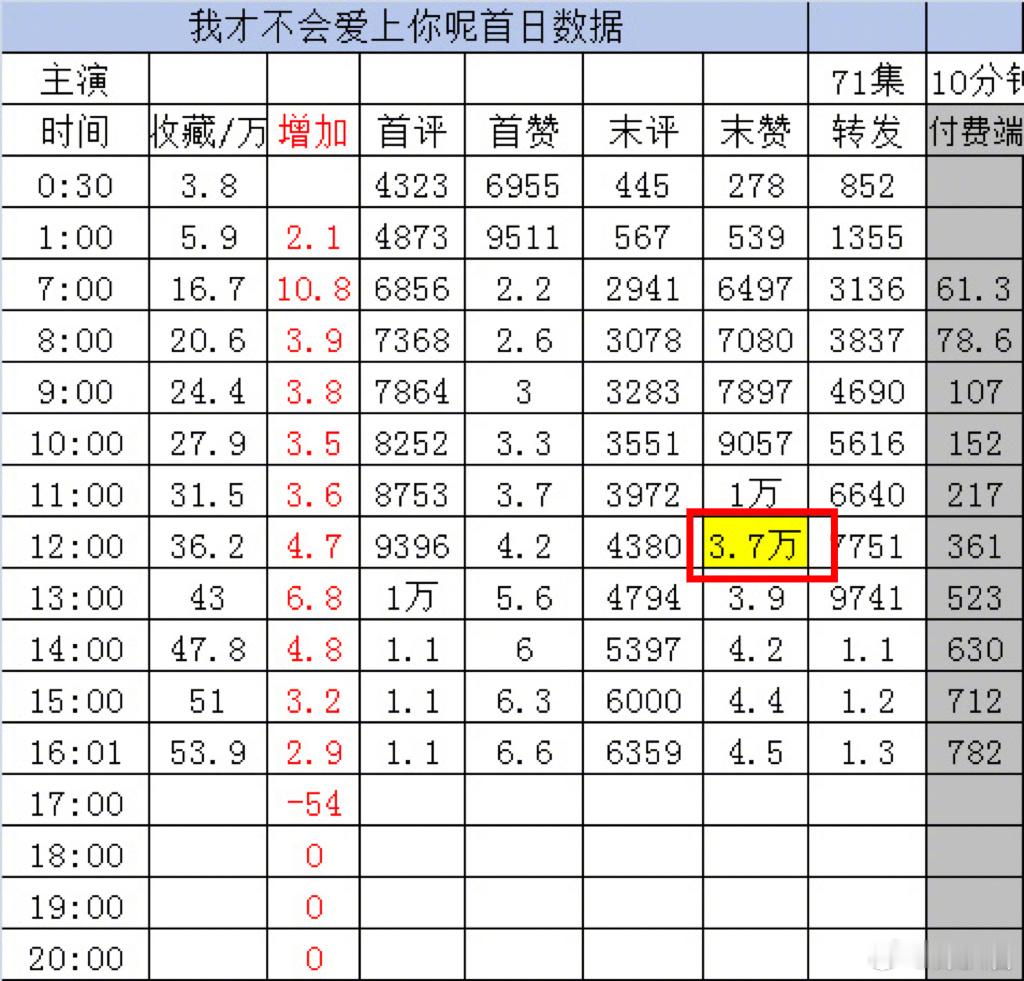 听花岛最近的两部剧也💦的太明显了吧！1️⃣没见过两部剧同时段收藏量是一模一样的