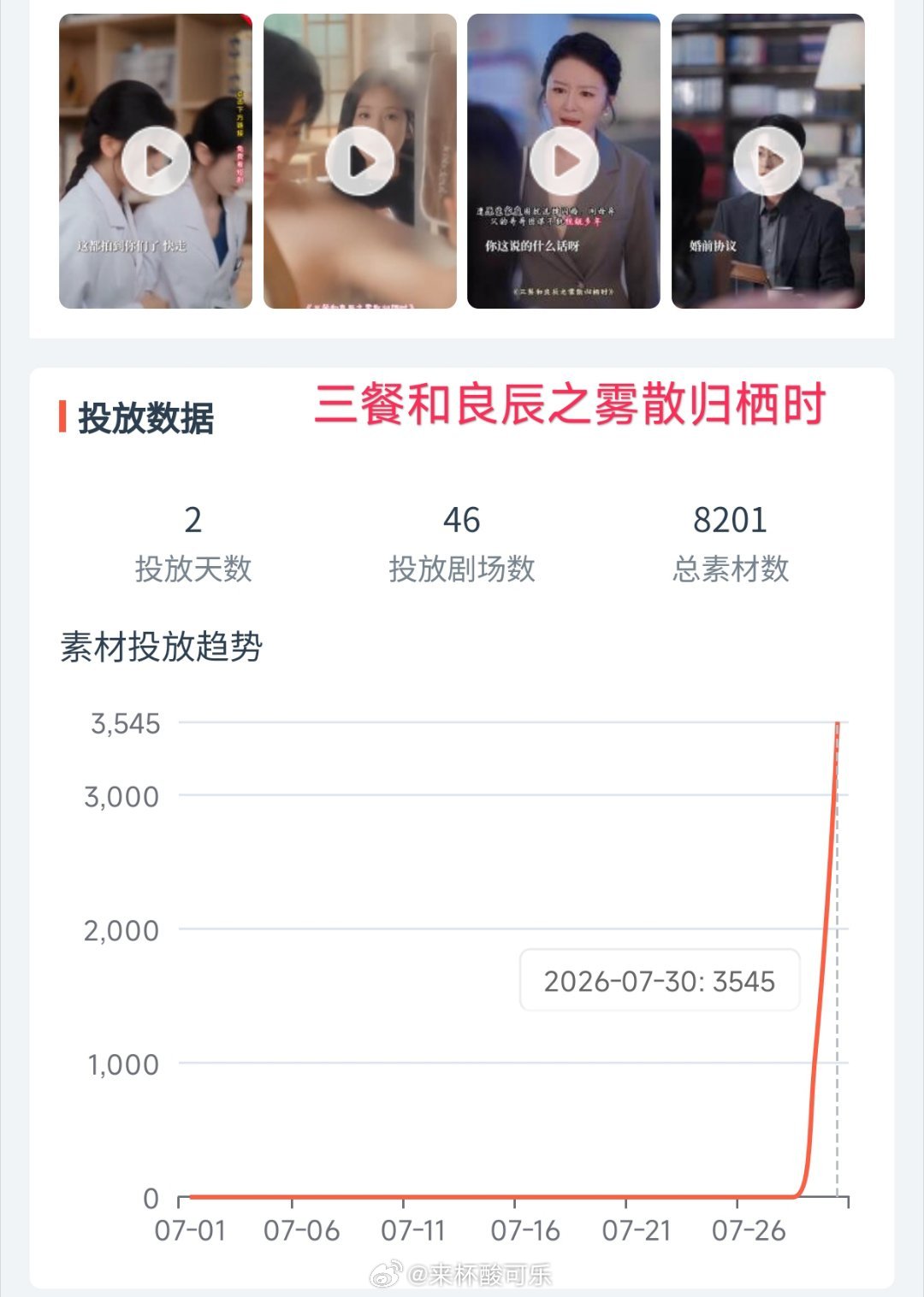 今日三部剧投流1️⃣《聊斋之采渡倩女行》岳雨婷 蓝博收藏14.3万 投流峰值26
