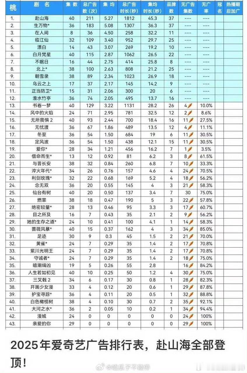 成毅赴山海双平台全集有广创下联播剧招商品牌数史冠！单集时长史冠！横扫爱奇艺七个年