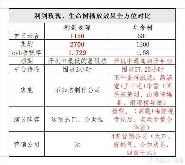 巴丝投稿，这么看生命树简直大扑特扑，全年最好的档期，豪华班底阵容。史诗级扑街还能