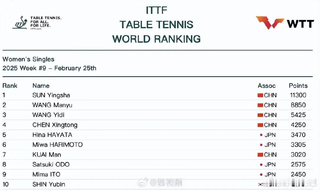 2月25日，世界乒联公布2025年第9周排名。男单方面，8025分保持排名第一，