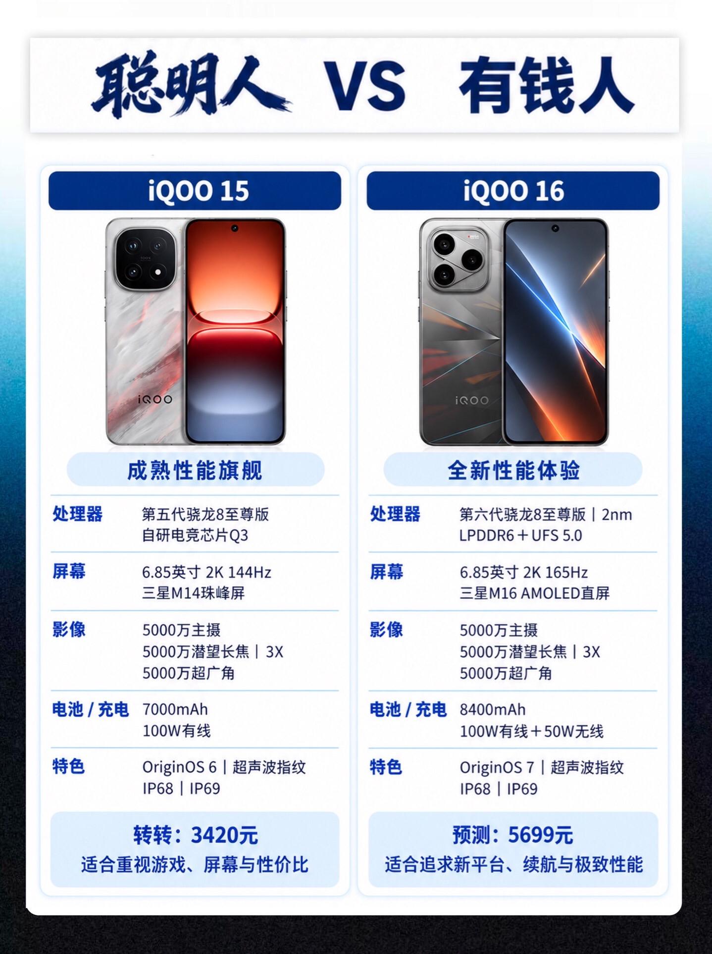 iqoo16和iqoo15怎么选？ iqoo15 3420