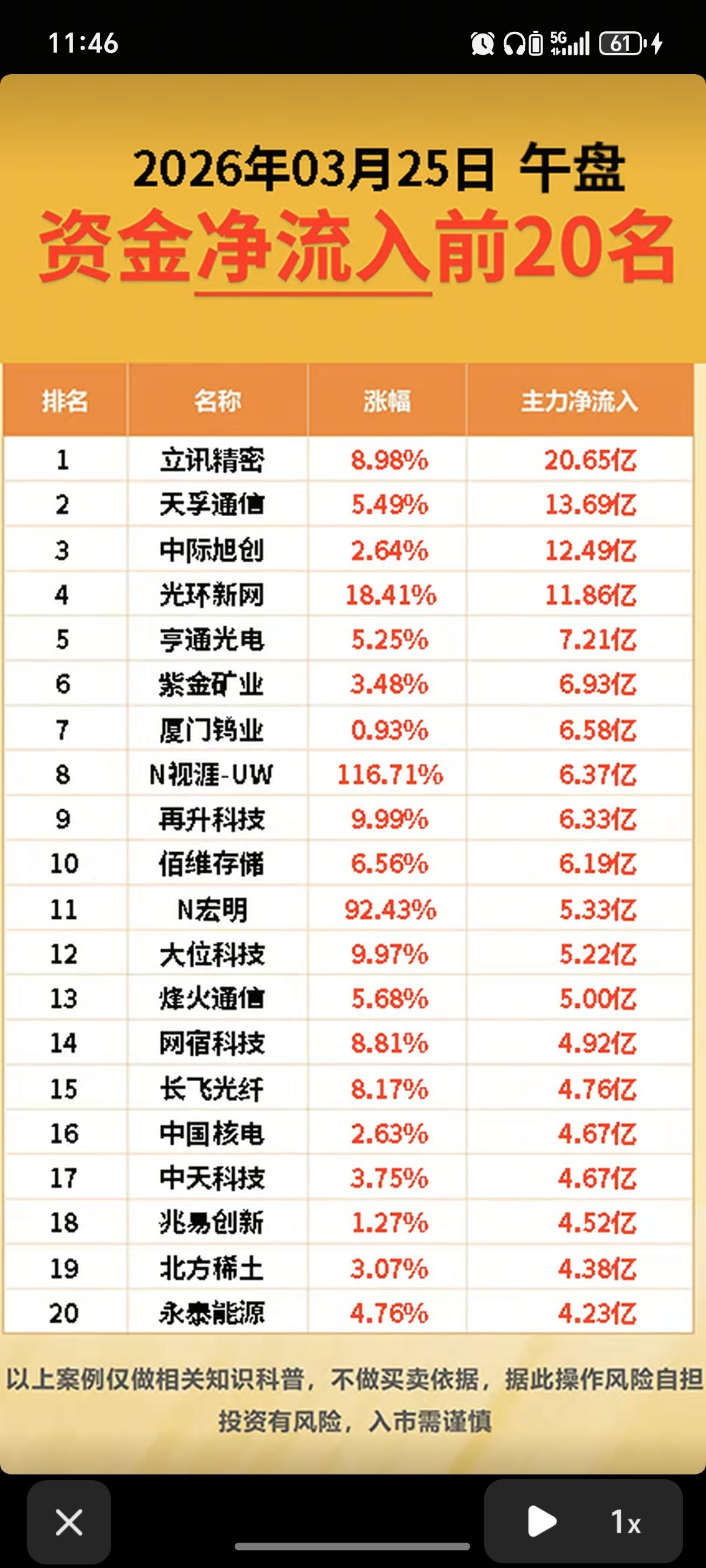 3.25周三  主力大资金  抢筹出逃个股榜！

资金抢筹：
电力电网继续强势，