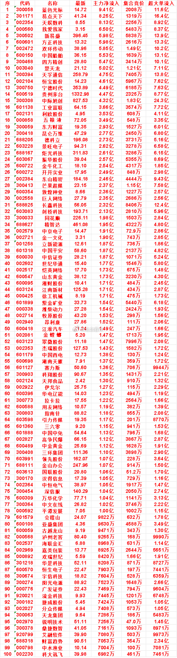 9月4日开盘45分钟，主力资金“买入的 ”的名单一览！双环传动：最新 38.96