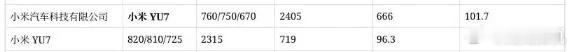 小米YU7续航信息曝光 根据工信部资料显示，小米YU7将提供两种不同电池容量版，