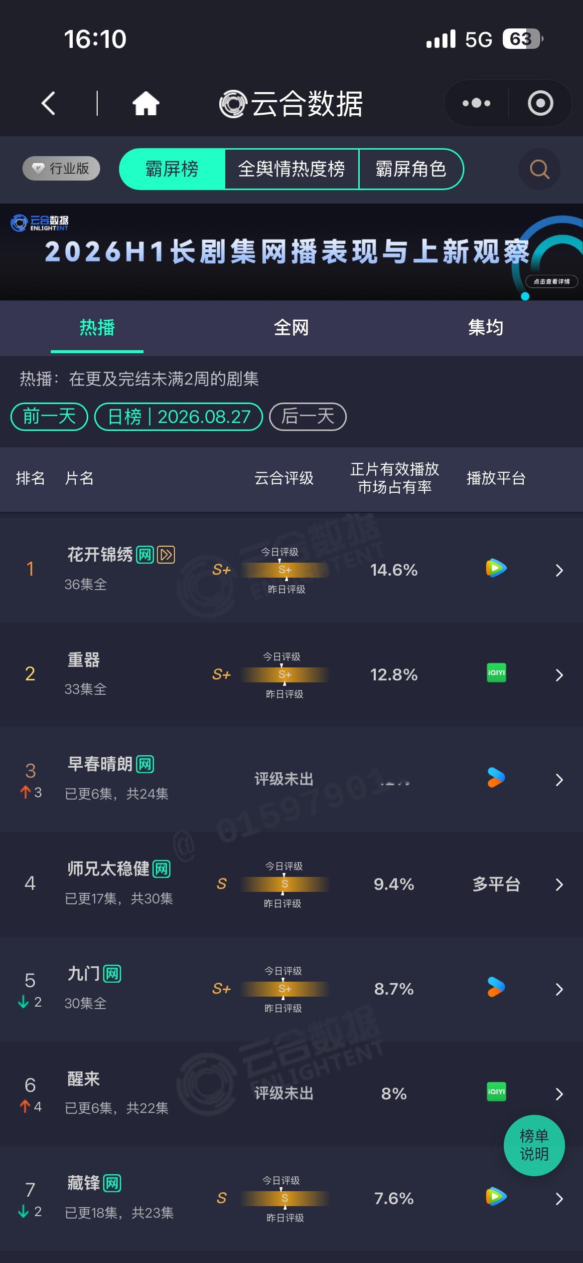 📢《花开锦绣》VIP更新还没有完结，挂播任务依旧不能松懈！❌不能只单纯挂播，不