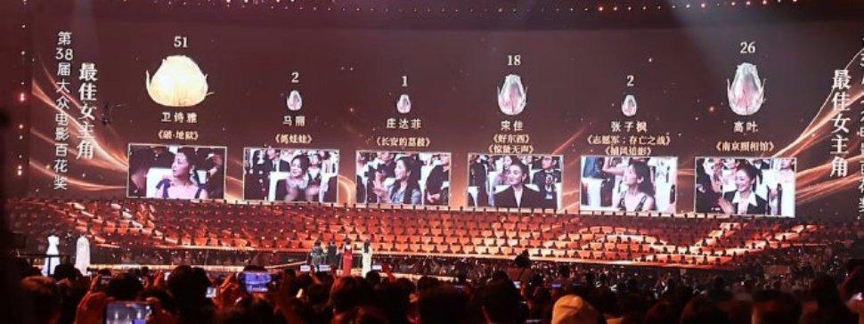 百花奖最佳女主角卫诗雅：51票高叶：26票 宋佳：18票马丽：2票张子枫：2票庄