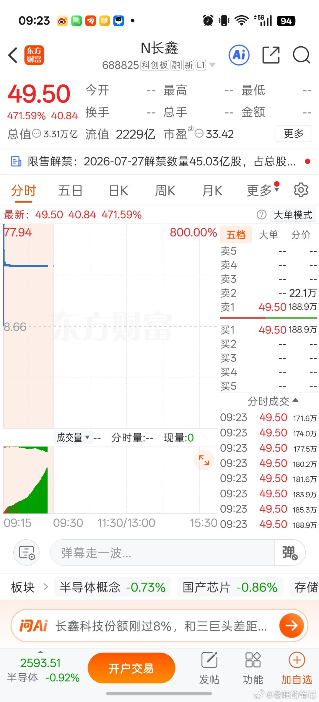 托伦斯大幅低开，给长鑫造势的任务算是完成了。长鑫开盘价定得太高，后续走势堪忧，大
