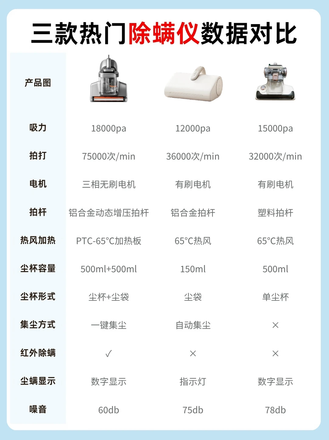 除螨仪选购避坑！三款网红机型数据总结