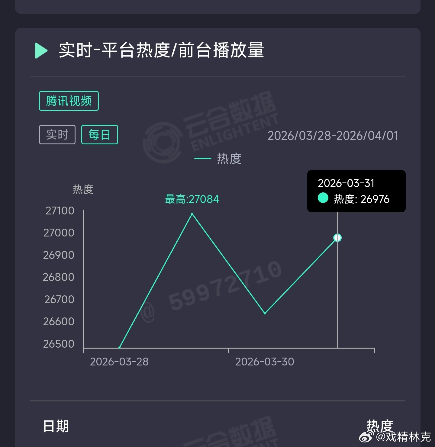 白日提灯 昨日云合推测2200万上下。 